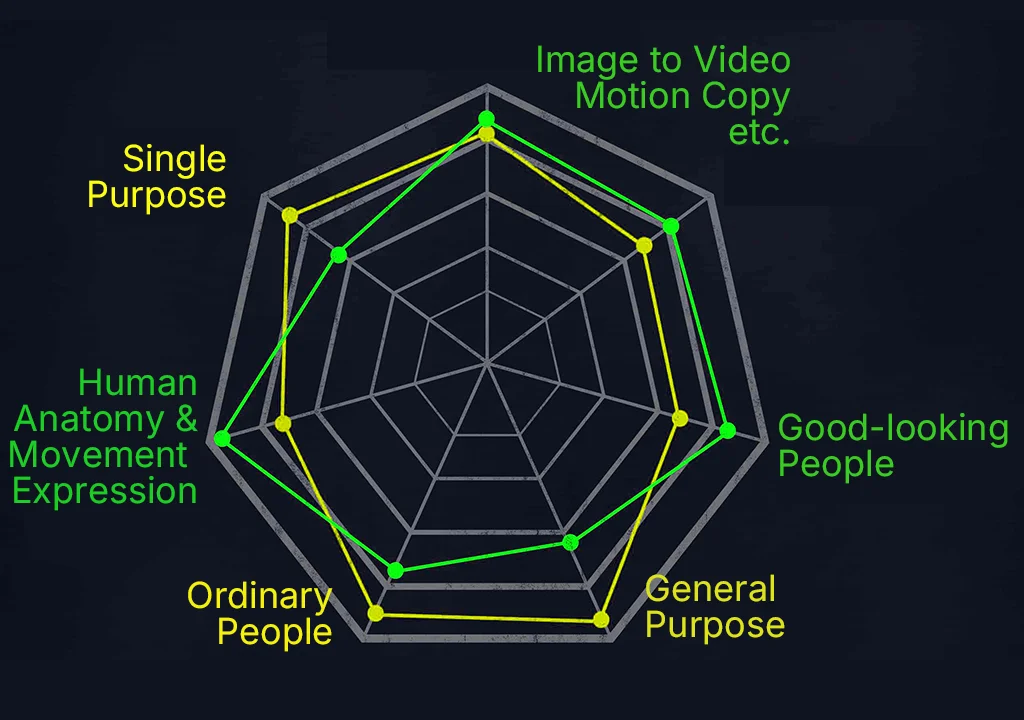 Comparison of the advantages and disadvantages of the Luvr model
